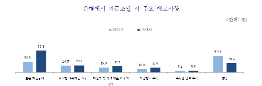 은행에서 자금조달 시 주요 애로사항   <자료:중소기업중앙회>